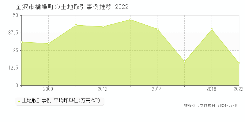 金沢市橋場町の土地取引事例推移グラフ 