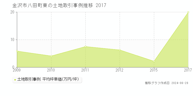 金沢市八田町東の土地取引事例推移グラフ 
