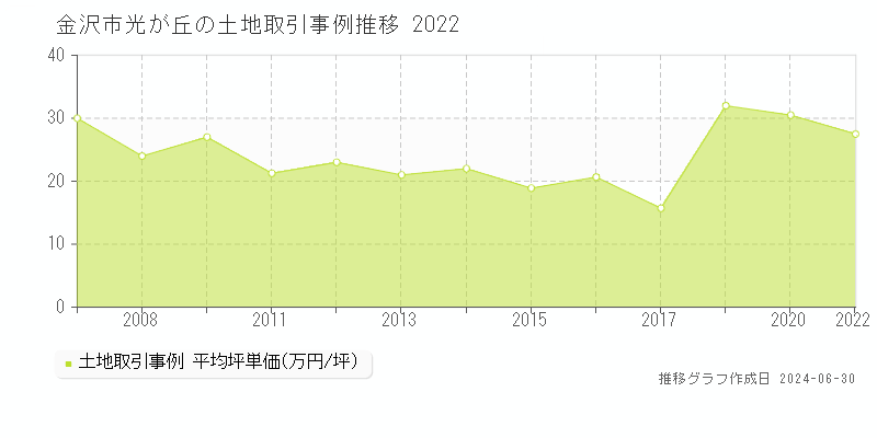 金沢市光が丘の土地取引事例推移グラフ 