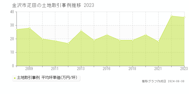 金沢市疋田の土地取引事例推移グラフ 