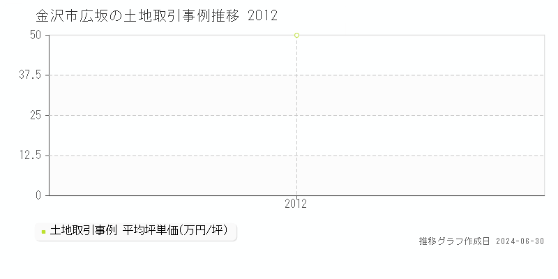 金沢市広坂の土地取引事例推移グラフ 