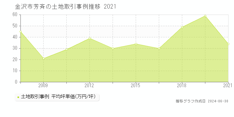 金沢市芳斉の土地取引事例推移グラフ 