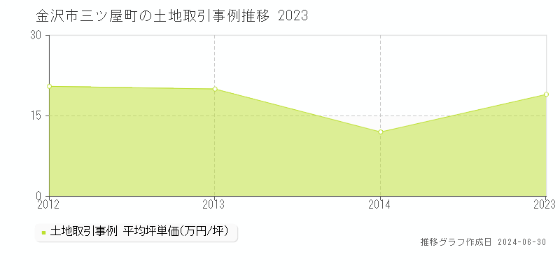 金沢市三ツ屋町の土地取引事例推移グラフ 