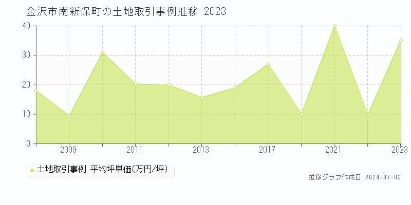 金沢市南新保町の土地取引事例推移グラフ 