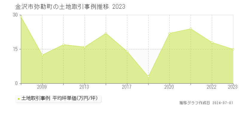 金沢市弥勒町の土地取引事例推移グラフ 