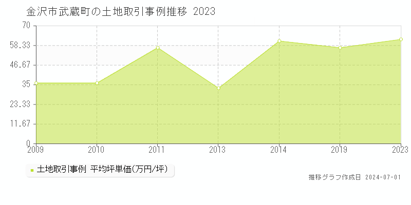 金沢市武蔵町の土地取引事例推移グラフ 
