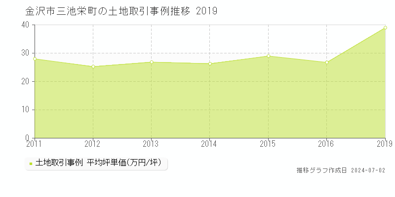 金沢市三池栄町の土地取引事例推移グラフ 