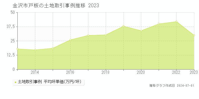 金沢市戸板の土地取引事例推移グラフ 