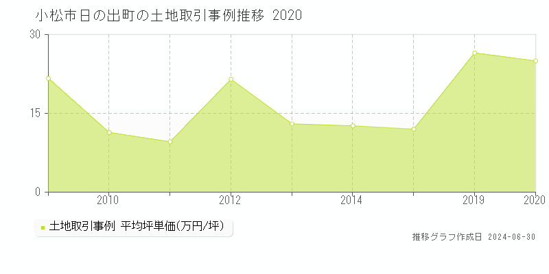 小松市日の出町の土地取引事例推移グラフ 