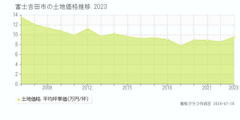 富士吉田市全域の土地取引事例推移グラフ 
