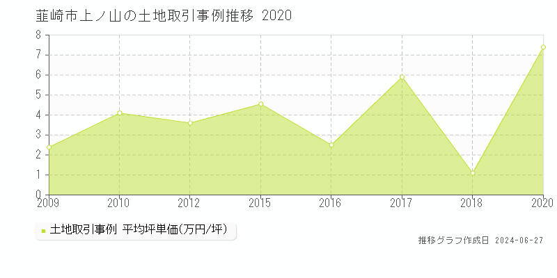 韮崎市上ノ山の土地取引事例推移グラフ 