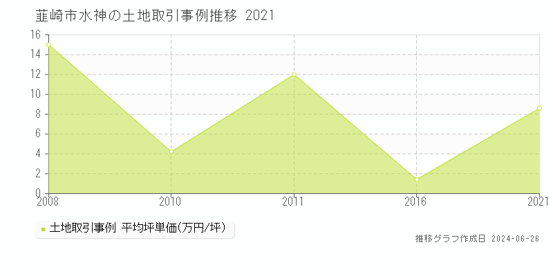 韮崎市水神の土地取引事例推移グラフ 