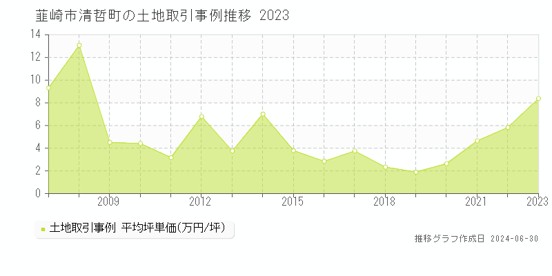 韮崎市清哲町の土地取引事例推移グラフ 