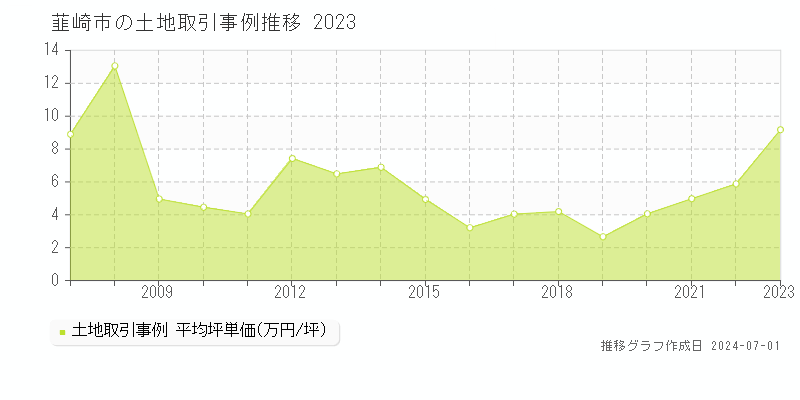 韮崎市全域の土地取引事例推移グラフ 
