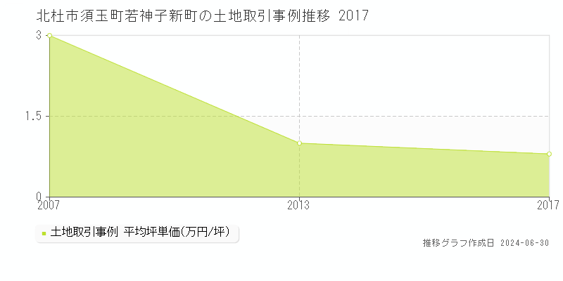 北杜市須玉町若神子新町の土地取引事例推移グラフ 