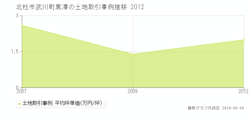 北杜市武川町黒澤の土地取引事例推移グラフ 