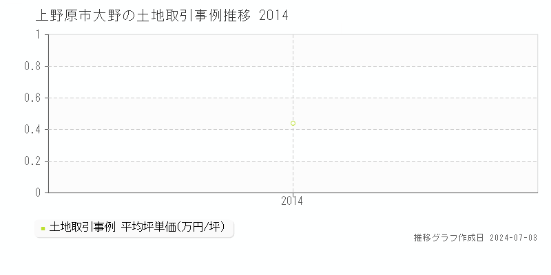 上野原市大野の土地取引事例推移グラフ 