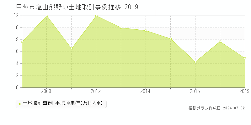 甲州市塩山熊野の土地取引事例推移グラフ 
