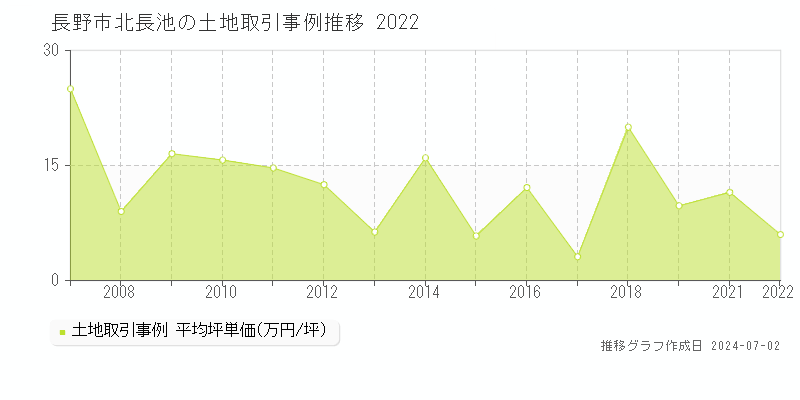 長野市北長池の土地取引事例推移グラフ 