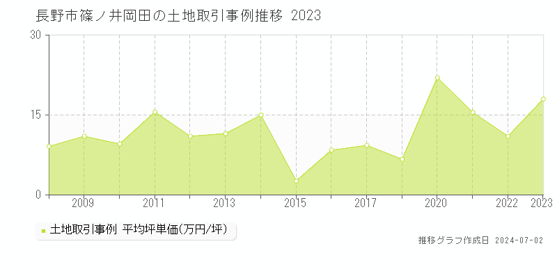 長野市篠ノ井岡田の土地取引事例推移グラフ 