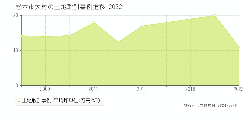 松本市大村の土地取引事例推移グラフ 
