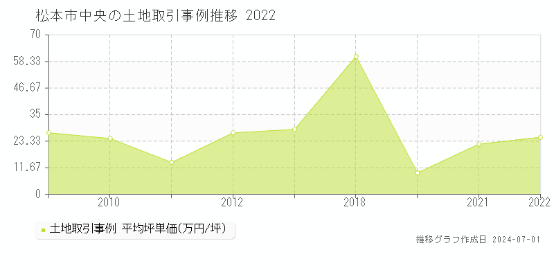 松本市中央の土地取引事例推移グラフ 