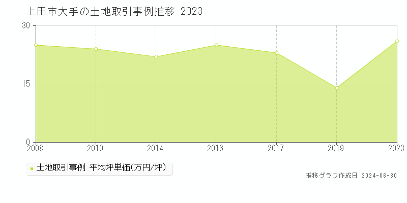 上田市大手の土地取引事例推移グラフ 