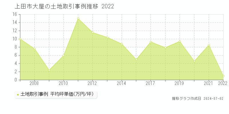 上田市大屋の土地取引事例推移グラフ 