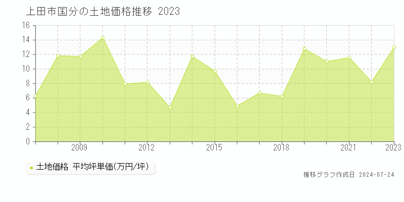 上田市国分の土地取引事例推移グラフ 
