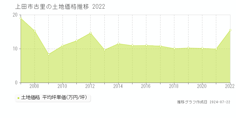 上田市古里の土地取引事例推移グラフ 