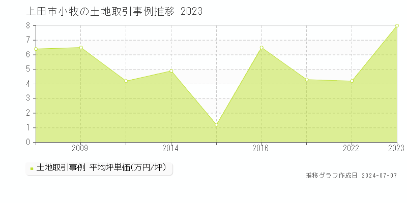 上田市小牧の土地取引事例推移グラフ 