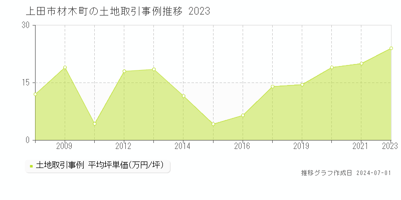 上田市材木町の土地取引事例推移グラフ 