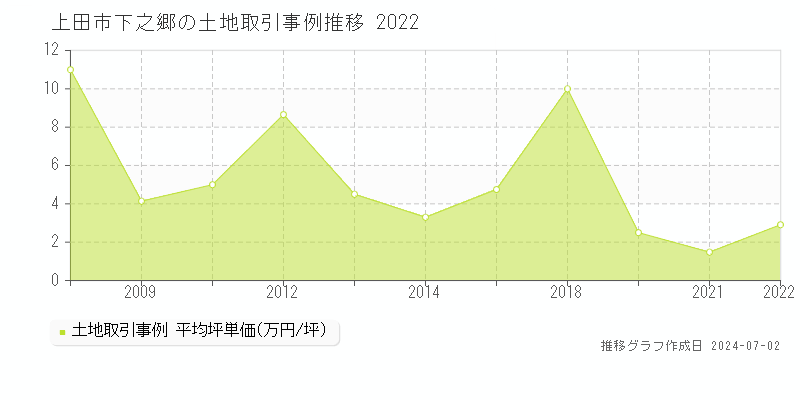 上田市下之郷の土地取引事例推移グラフ 