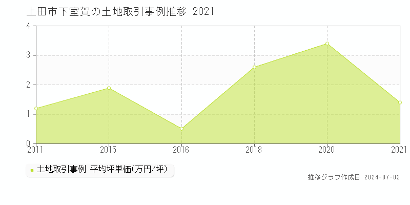 上田市下室賀の土地取引事例推移グラフ 