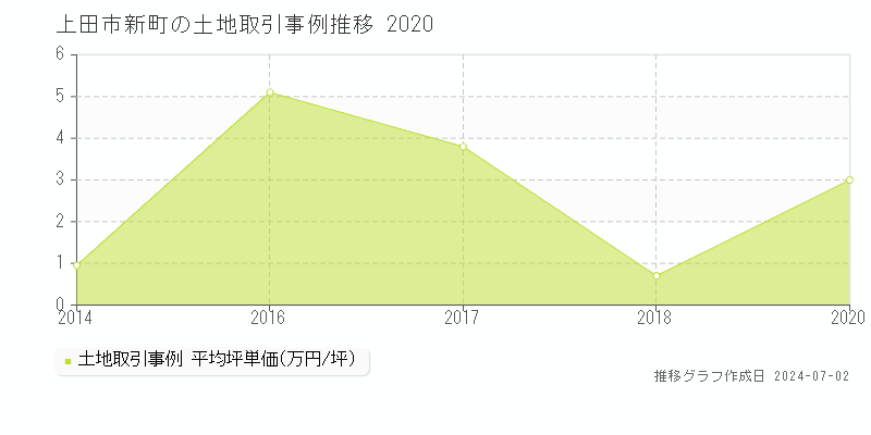 上田市新町の土地取引事例推移グラフ 