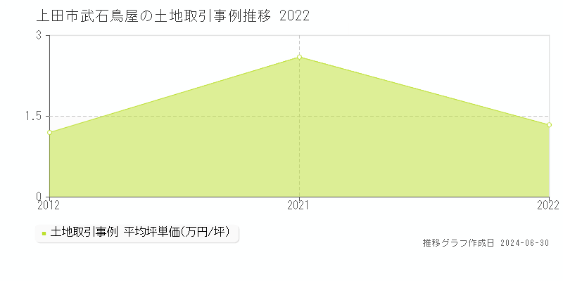 上田市武石鳥屋の土地取引事例推移グラフ 