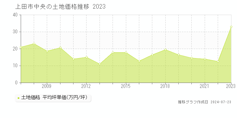 上田市中央の土地取引事例推移グラフ 