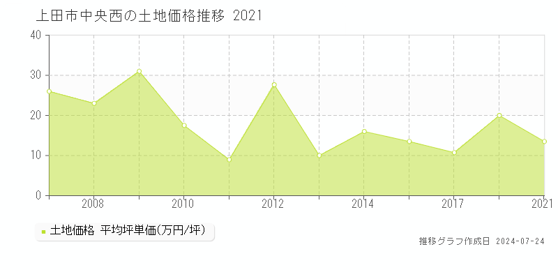 上田市中央西の土地取引事例推移グラフ 