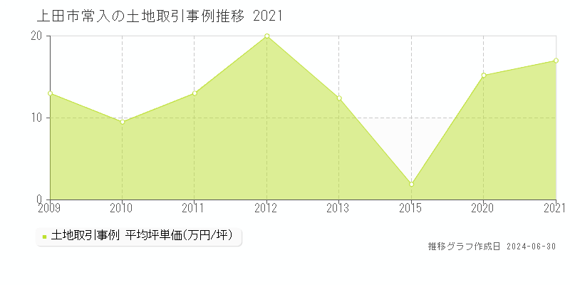 上田市常入の土地取引事例推移グラフ 