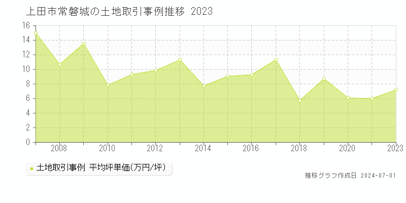 上田市常磐城の土地取引事例推移グラフ 