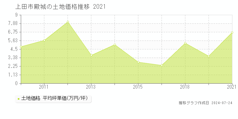 上田市殿城の土地取引事例推移グラフ 