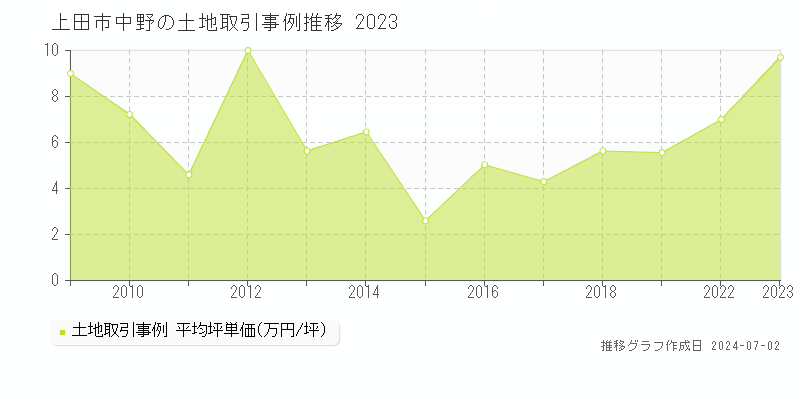 上田市中野の土地取引事例推移グラフ 