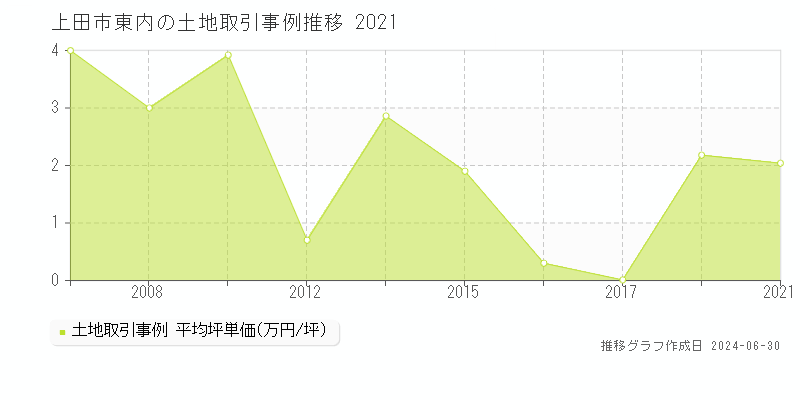 上田市東内の土地取引事例推移グラフ 
