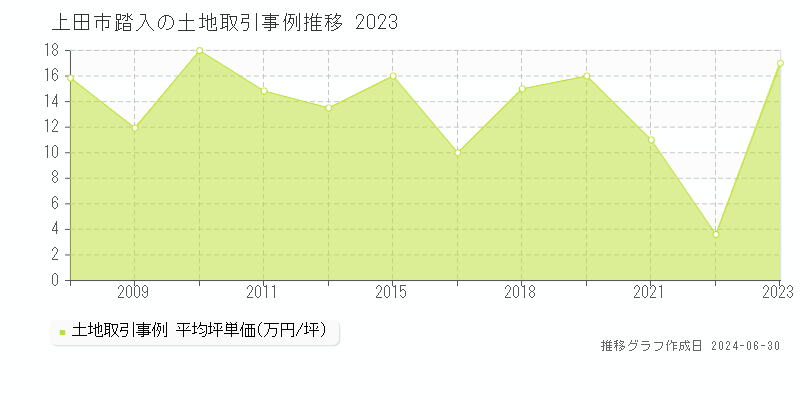 上田市踏入の土地取引事例推移グラフ 