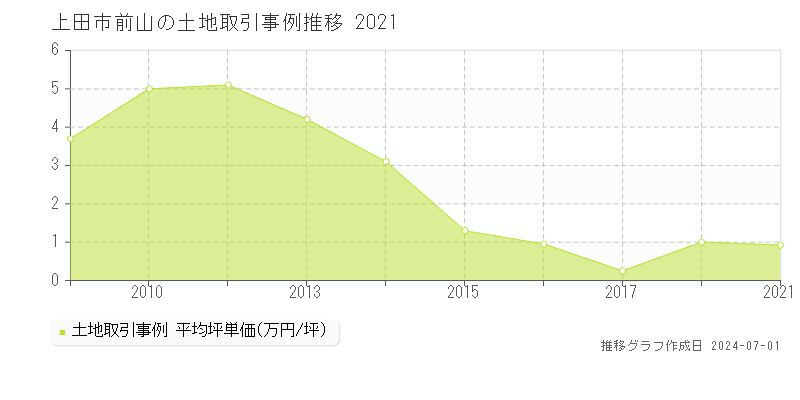 上田市前山の土地取引事例推移グラフ 