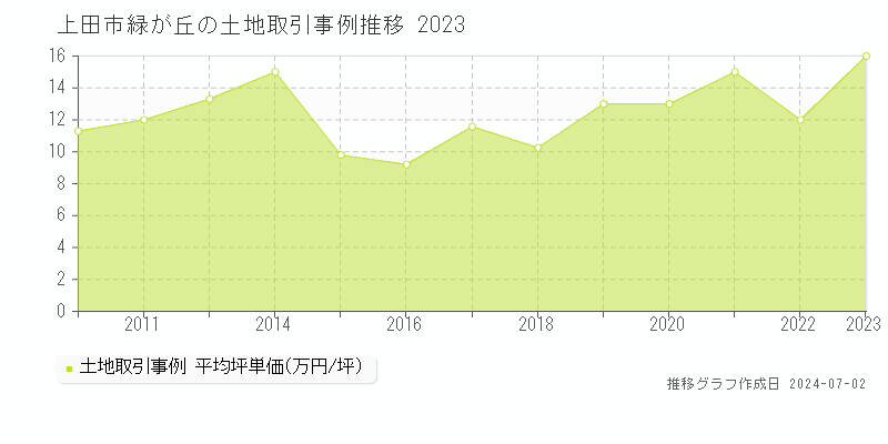上田市緑が丘の土地取引事例推移グラフ 