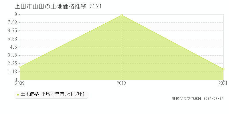 上田市山田の土地取引事例推移グラフ 