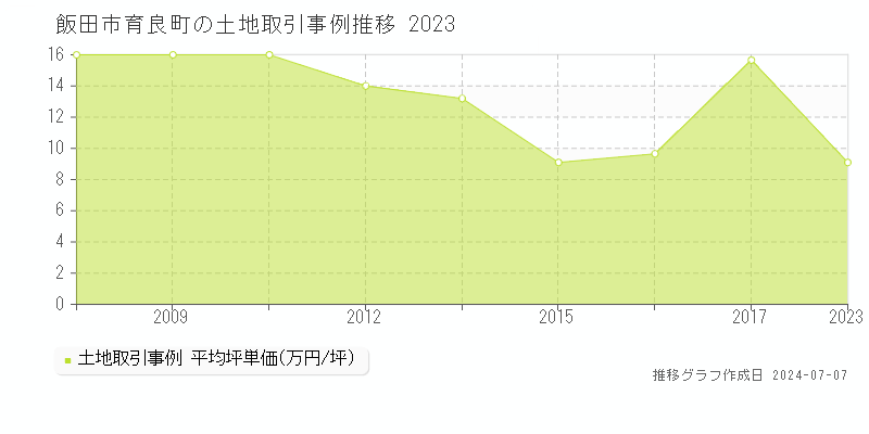 飯田市育良町の土地取引事例推移グラフ 