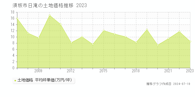 須坂市日滝の土地取引事例推移グラフ 