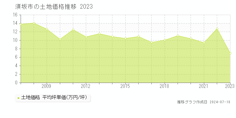 須坂市全域の土地取引事例推移グラフ 
